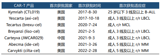 获批CAR-T多为“后线”治疗？“前线”CAR-T还有多远？