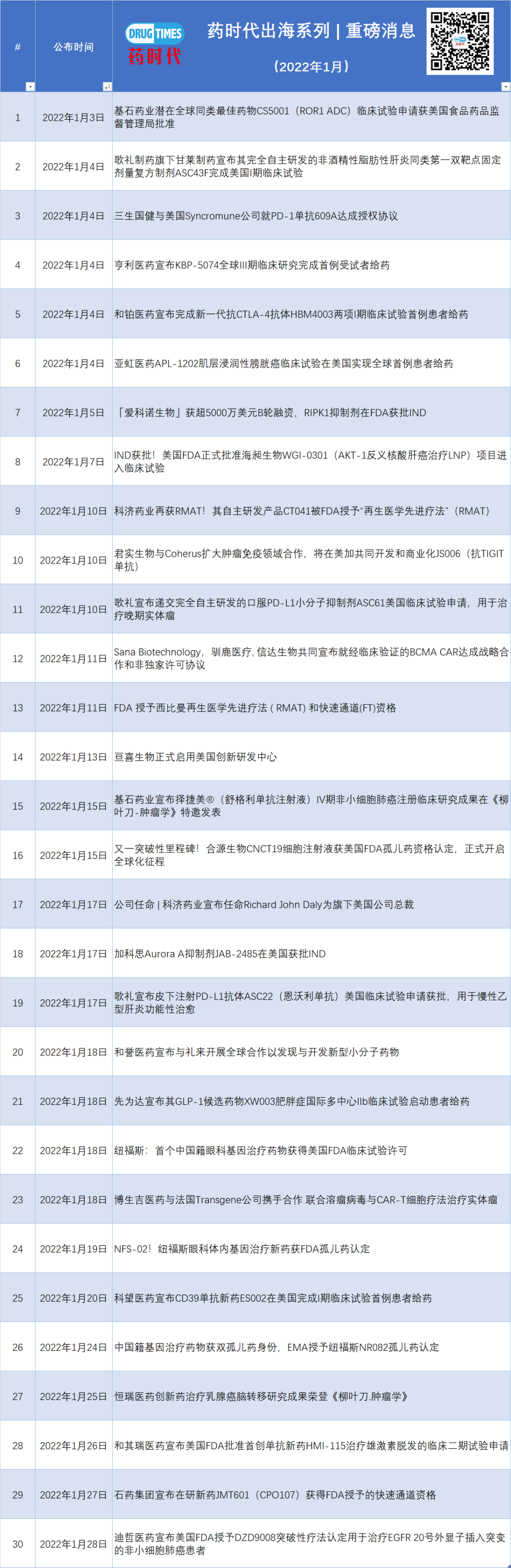 2022年上半年中国新药出海成绩单！国产PD-1再次奋勇出海，百济神州和君实谁能率先成功上岸？。。。 | 药时代出海系列