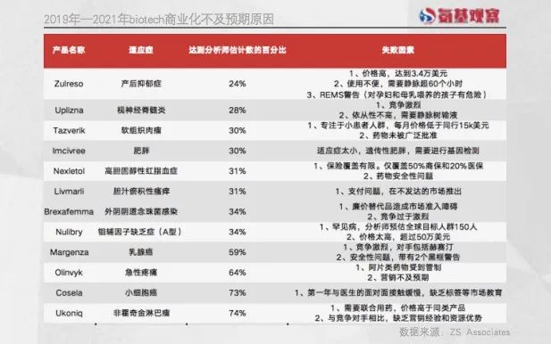 美国Biotech生死劫：43%公司销售额不及预期背后的真相