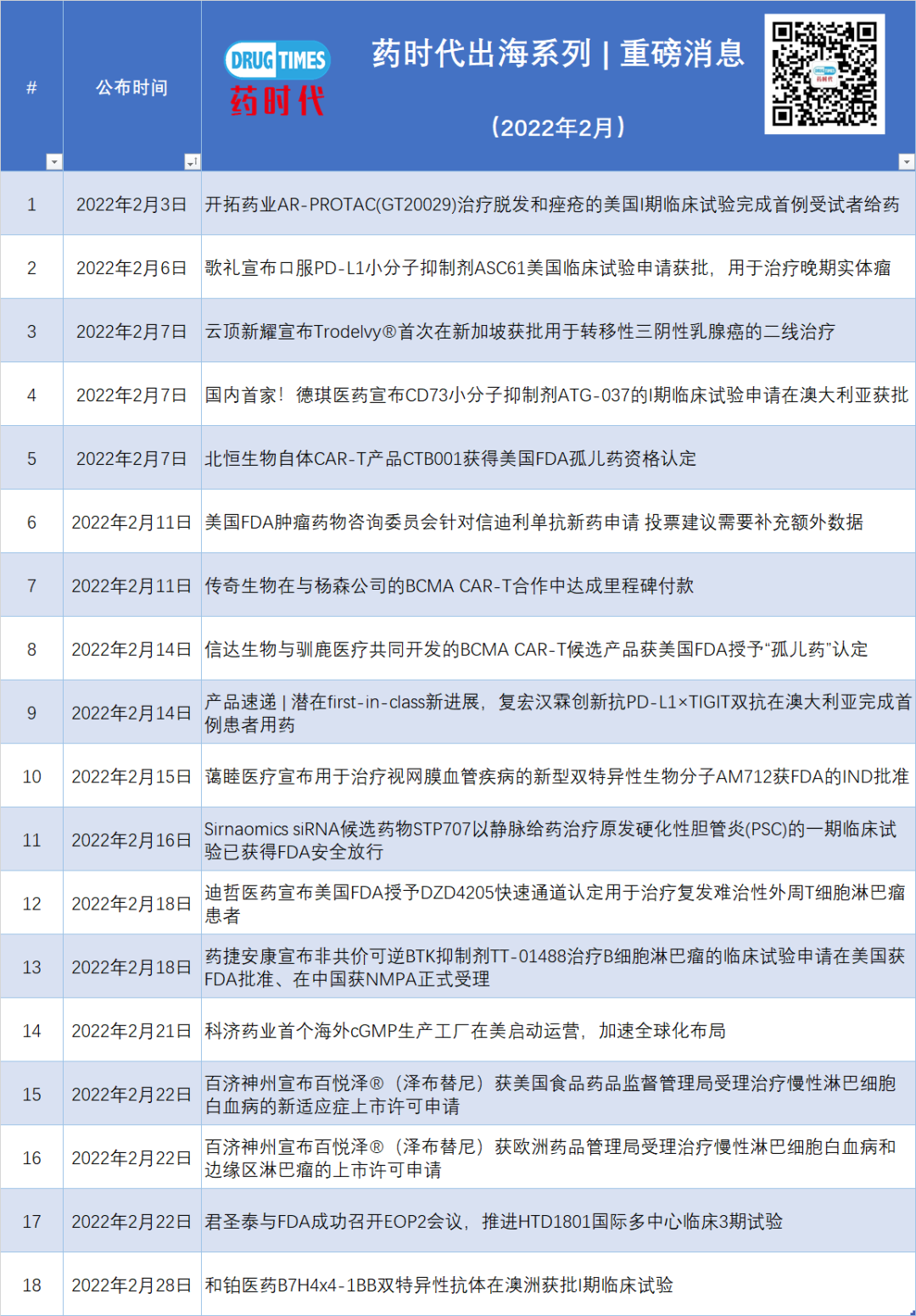 2022年上半年中国新药出海成绩单！国产PD-1再次奋勇出海，百济神州和君实谁能率先成功上岸？。。。 | 药时代出海系列