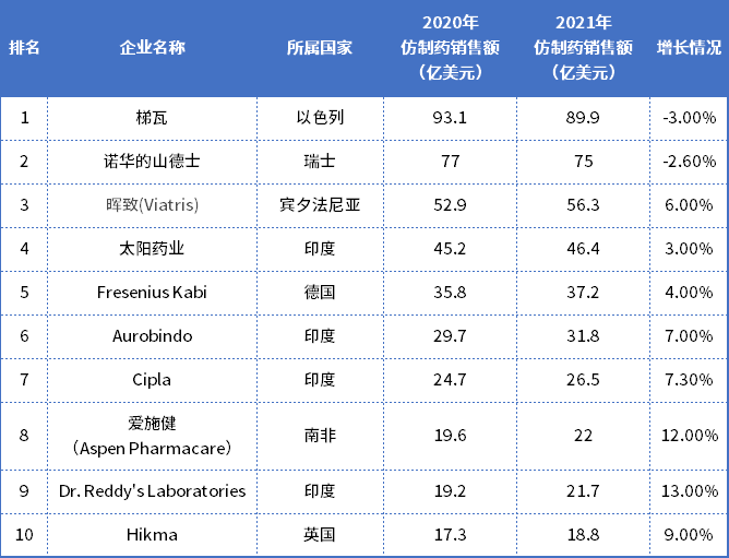 全球TOP10仿制药巨头，谁在负重前行，谁又在“裸奔”？