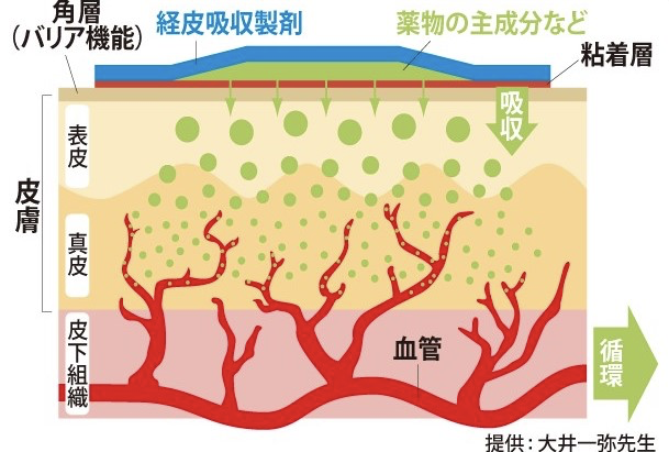 水性凝胶贴片的机理与国外临床试验