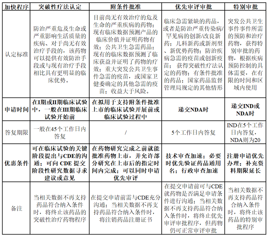 什么样的创新药才能申请到加快上市程序？