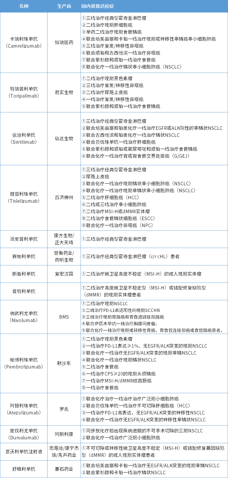 国内第14款PD-1获批！丽珠30亿大单品申报新适应症，乐普生物、人福…