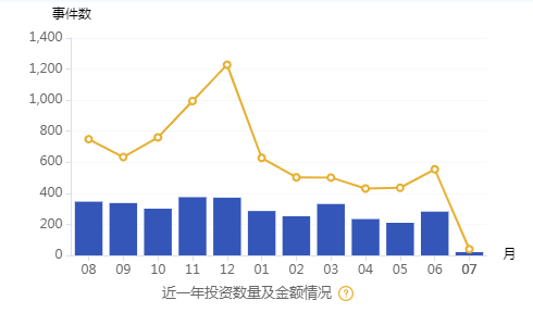 506亿！上涨31.45%，医药投融资什么时候又“行”了