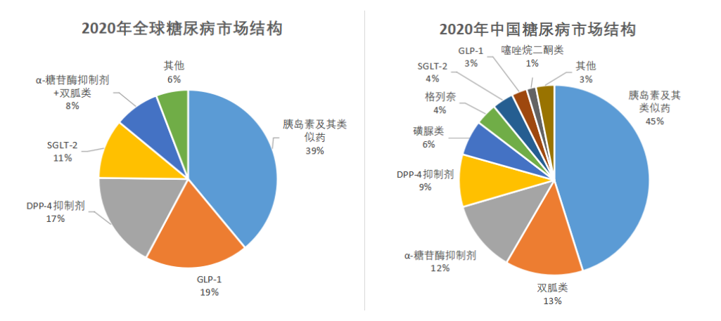 “大糖盛世”下我国糖尿病市场的机遇与挑战