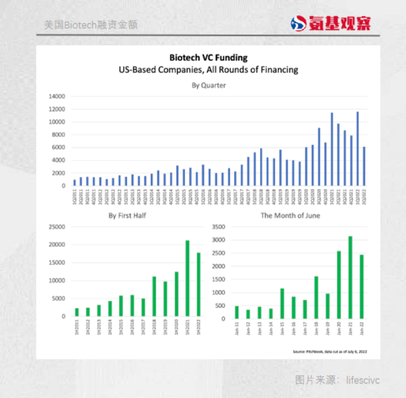 二季度融资额环比腰斩，但美国生物科技行业的至暗时刻还未到来