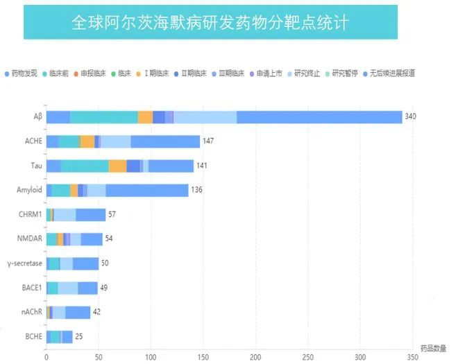 阿尔茨海默病（AD）治疗领域的「徘徊」与「探索」