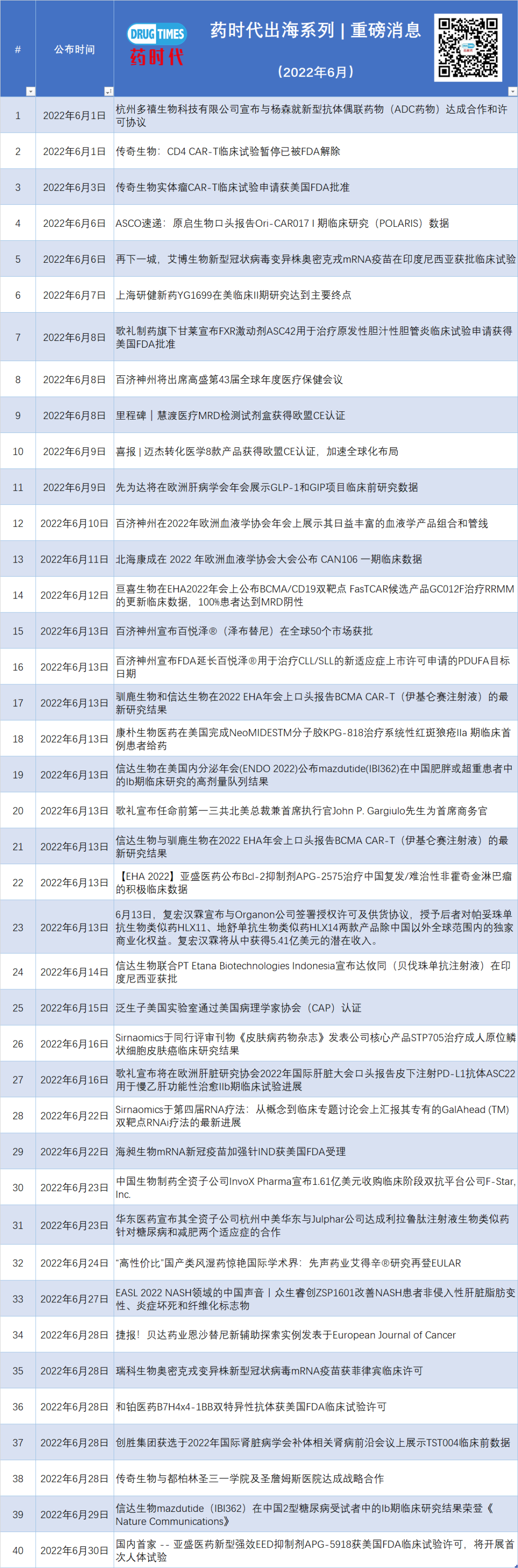 2022年上半年中国新药出海成绩单！国产PD-1再次奋勇出海，百济神州和君实谁能率先成功上岸？。。。 | 药时代出海系列