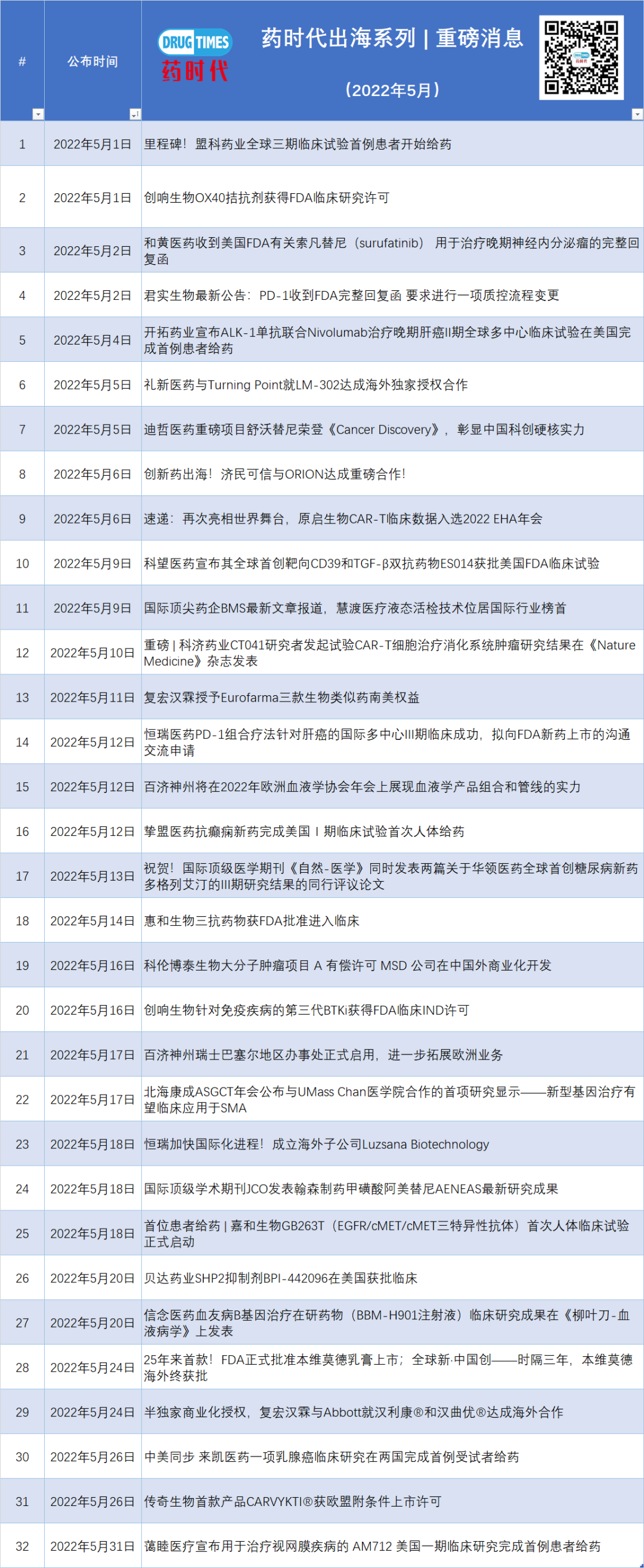 2022年上半年中国新药出海成绩单！国产PD-1再次奋勇出海，百济神州和君实谁能率先成功上岸？。。。 | 药时代出海系列