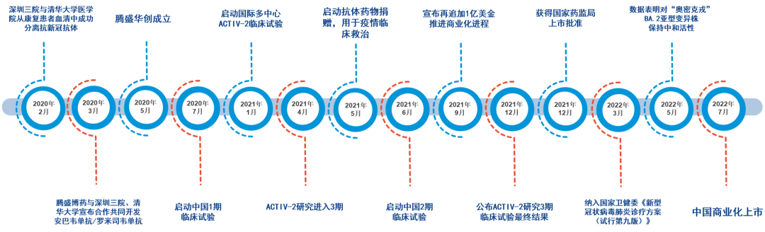 首款国产新冠中和抗体，不仅是抗疫的新助力，更是新药研发成功的经典案例...