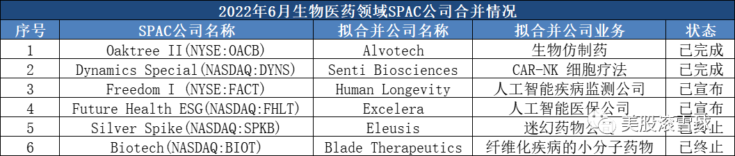 2022年6月生物医药企业上市情况