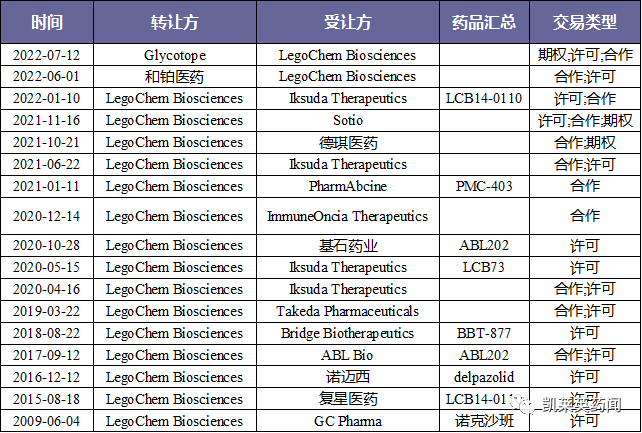 有望打破ADC局限？LegoChem基于其新型ADC平台ConjuAll ，与 Glycotope达成一项研究合作和许可协议