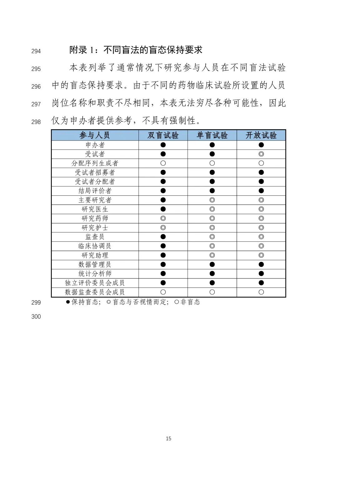 昨天！CDE公开征求《药物临床试验盲法指导原则》意见