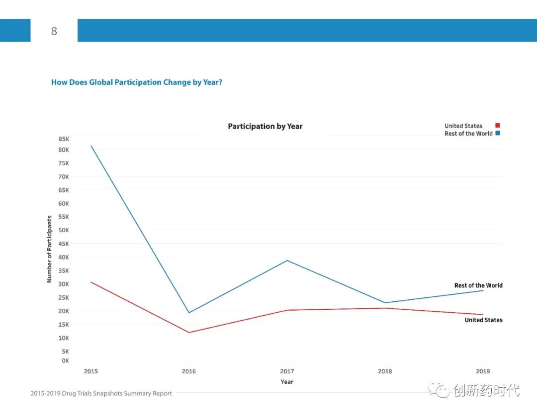 【收藏】FDA | 2015-2019年药物试验快照摘要报告