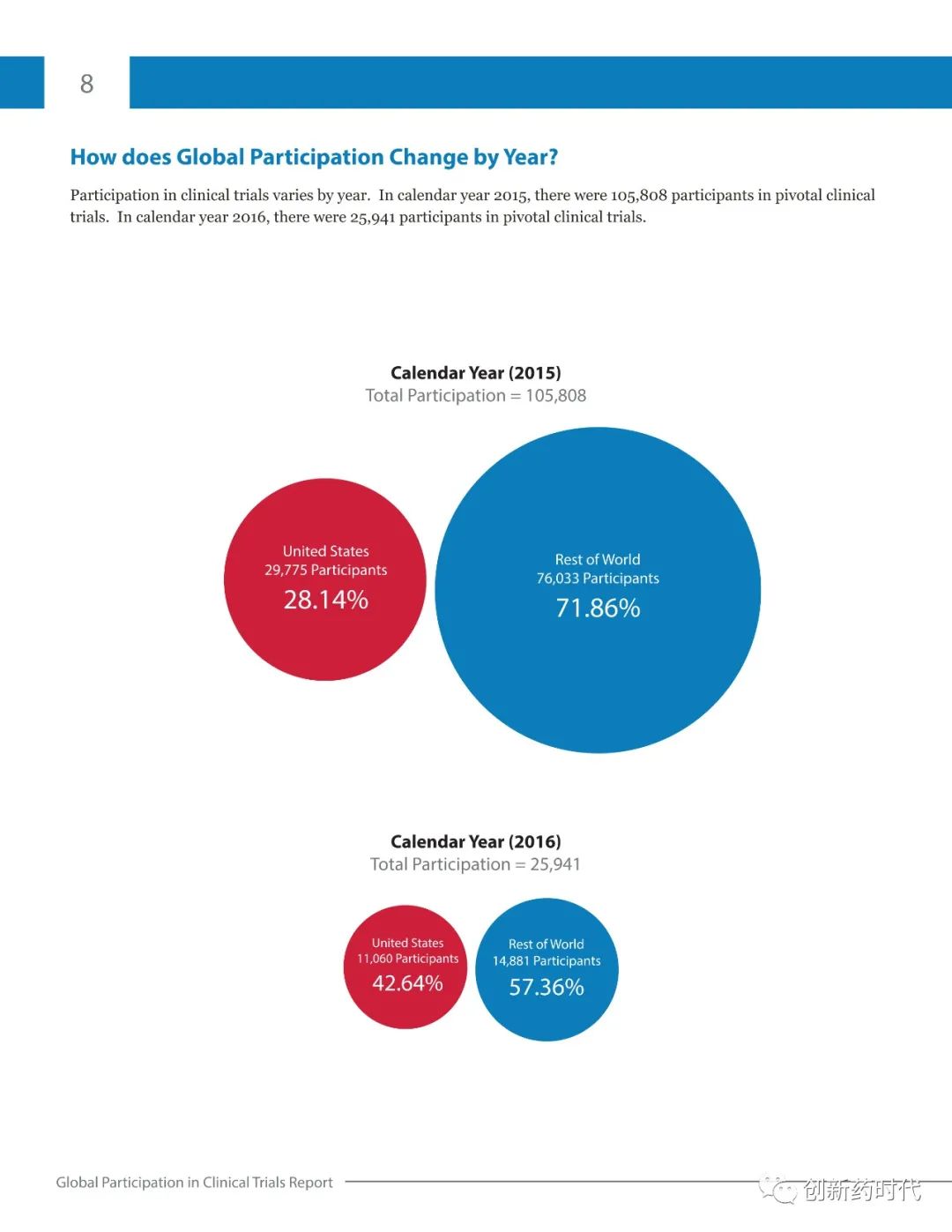【收藏】FDA | 2015-2016年全球参与临床试验报告