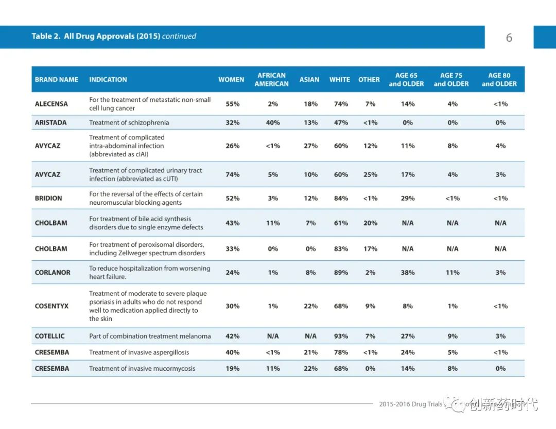 【收藏】FDA | 2015-2016年药物试验快照摘要报告