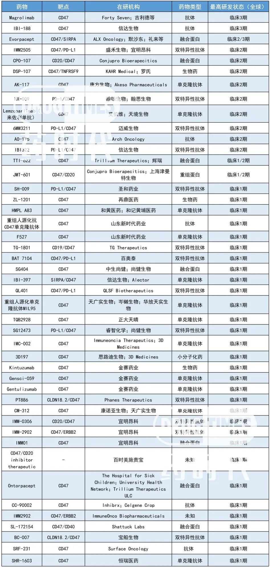 国外「三足鼎立」，国内「遍地开花」，拥挤的CD47赛道，有人坚守，有人退出，风口过后，未来将何去何从？