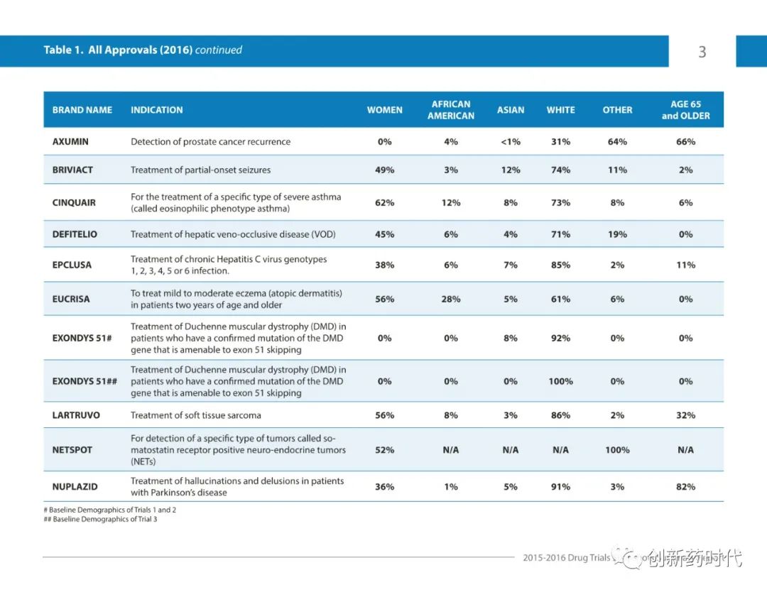 【收藏】FDA | 2015-2016年药物试验快照摘要报告