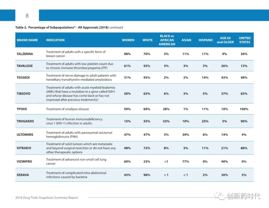 【收藏】FDA | 2018年药物试验快照摘要报告