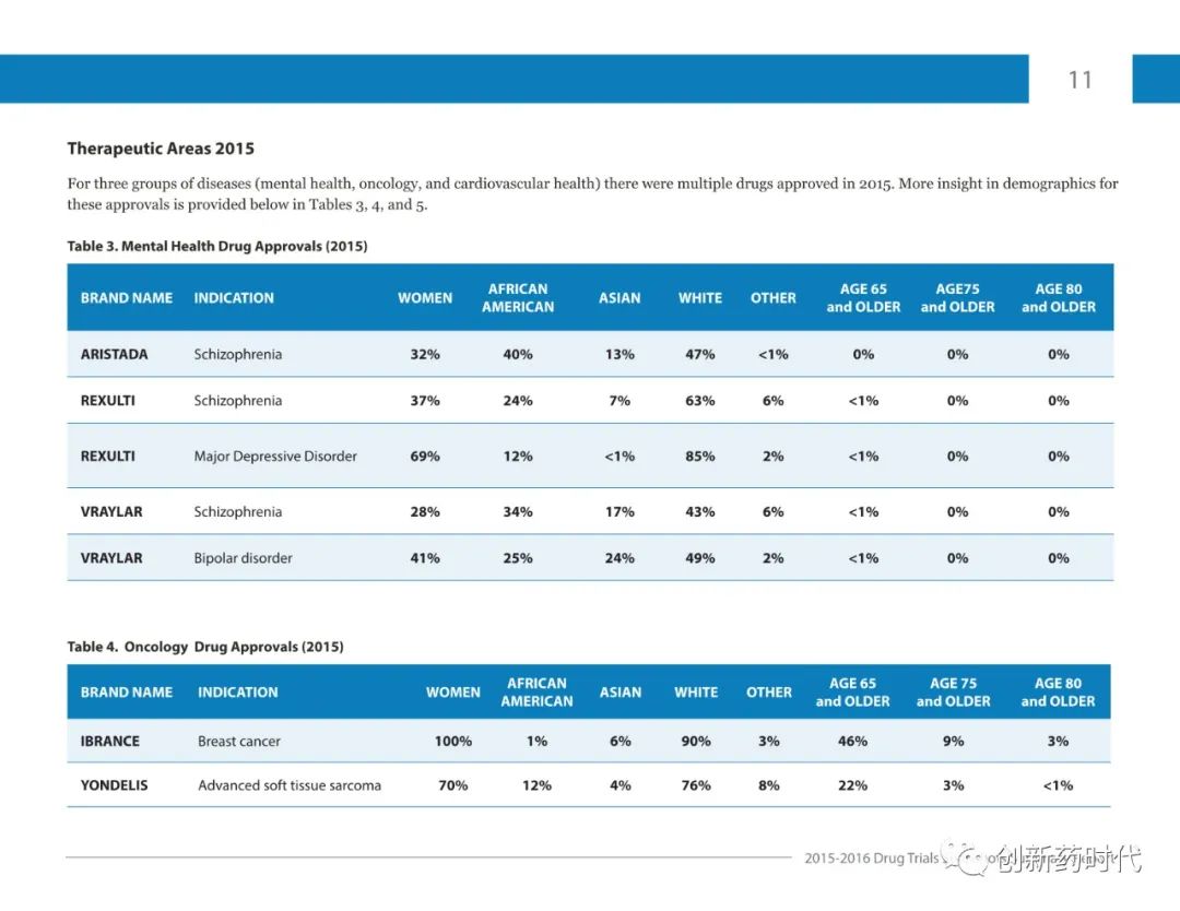 【收藏】FDA | 2015-2016年药物试验快照摘要报告