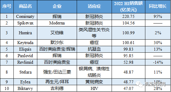 2022 H1全球TOP10 MNC和畅销药物榜单