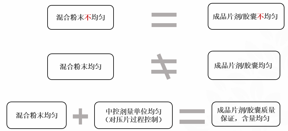 全程干货！混合均匀性和剂量均匀性研究及ASTM标准E2709E2810应用