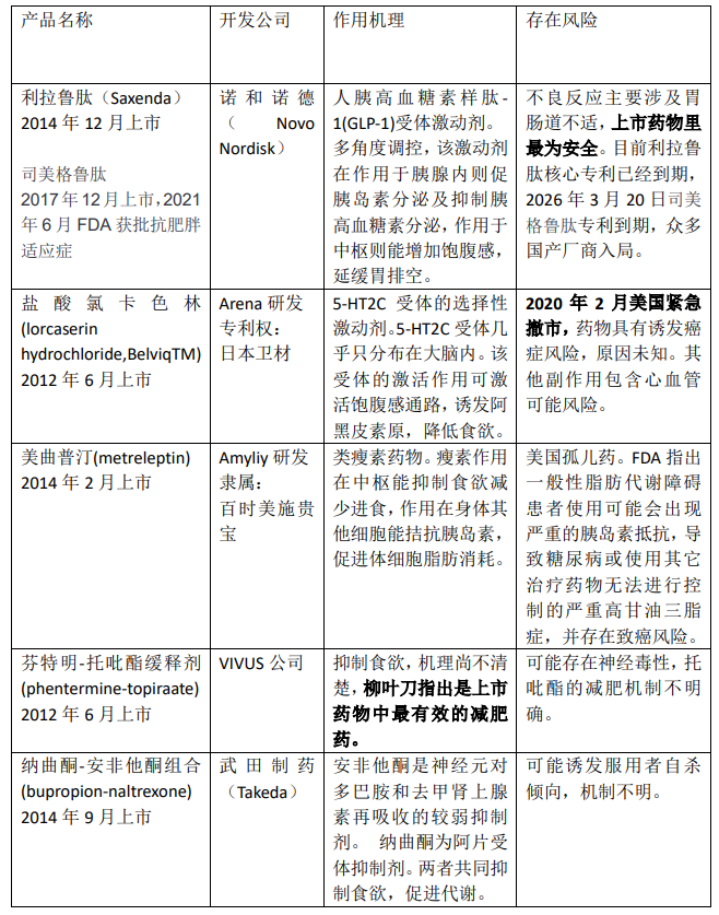 【收藏】深度梳理国内外抗肥胖药物管线