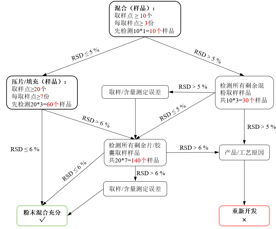 全程干货！混合均匀性和剂量均匀性研究及ASTM标准E2709E2810应用