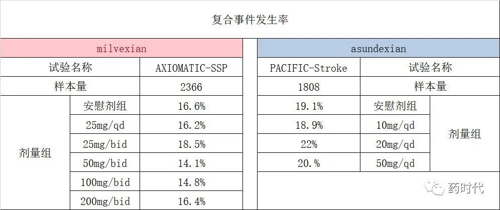 新一代全球「最畅销」小分子药之争，暂时没结果，因为两个药的试验全失败了...