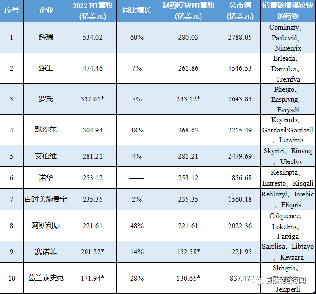 2022 H1全球TOP10 MNC和畅销药物榜单