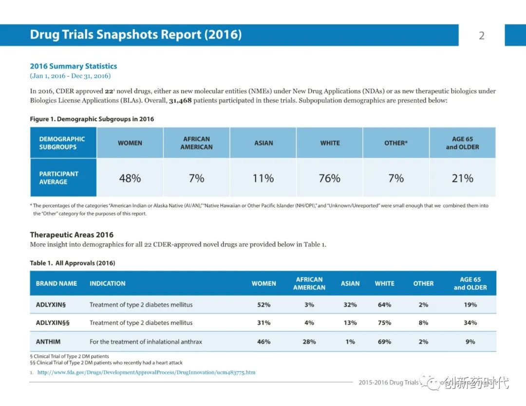 【收藏】FDA | 2015-2016年药物试验快照摘要报告