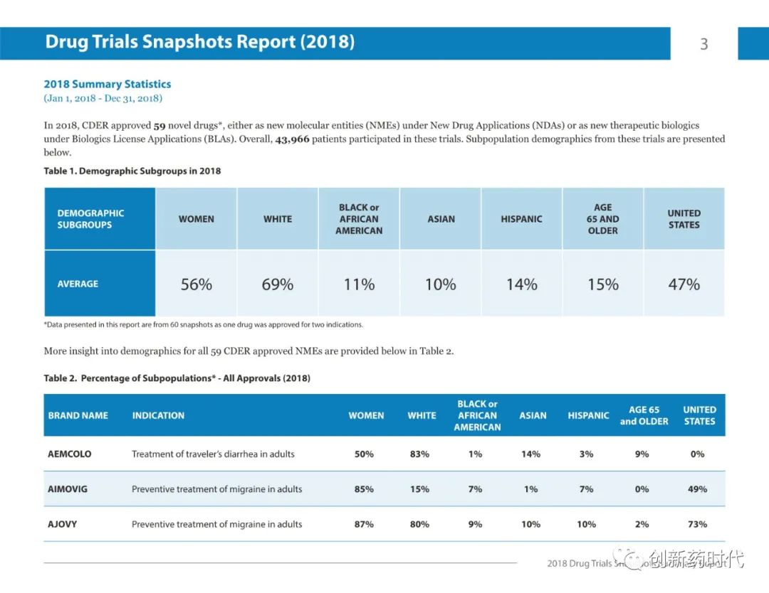 【收藏】FDA | 2018年药物试验快照摘要报告
