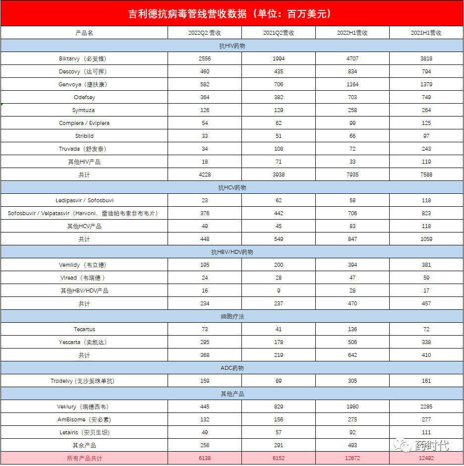 吉利德2022H1业绩：总营收128.5亿美元，肿瘤业务大涨71%，瑞德西韦神奇不再，肝病领域全面下滑...