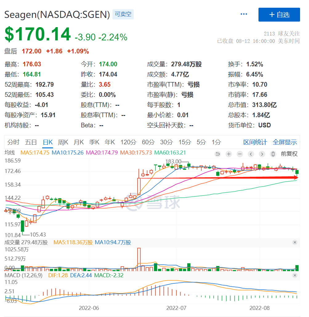 Seagen终审败诉，默沙东恐成赢家？