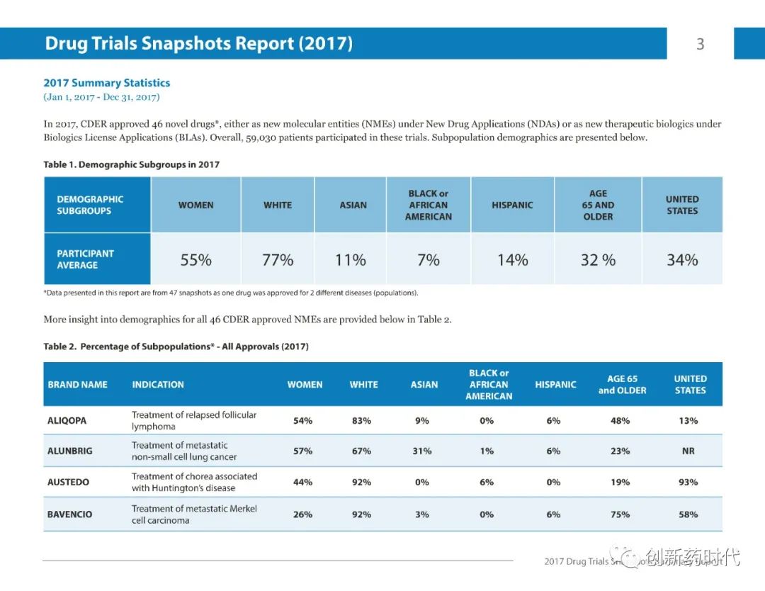 【收藏】FDA | 2017年药物试验快照摘要报告