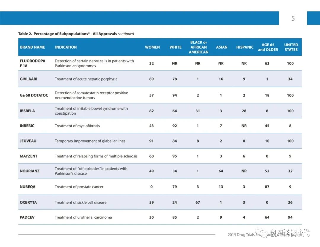 【收藏】FDA | 2019年药物试验快照摘要报告