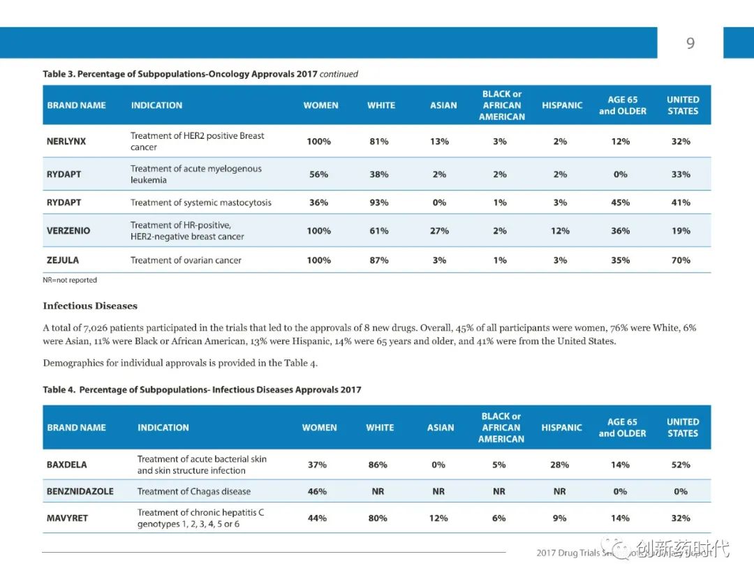 【收藏】FDA | 2017年药物试验快照摘要报告