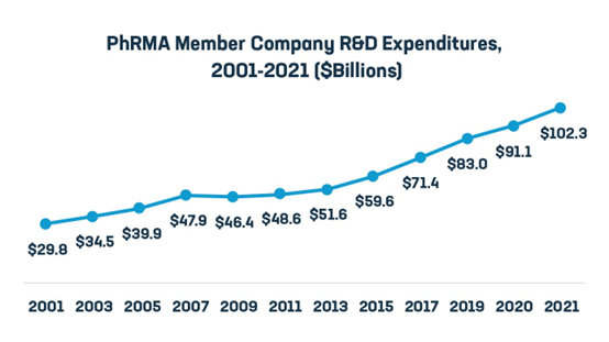 美PhRMA成员去年收入20%投到研发，达1023亿美元