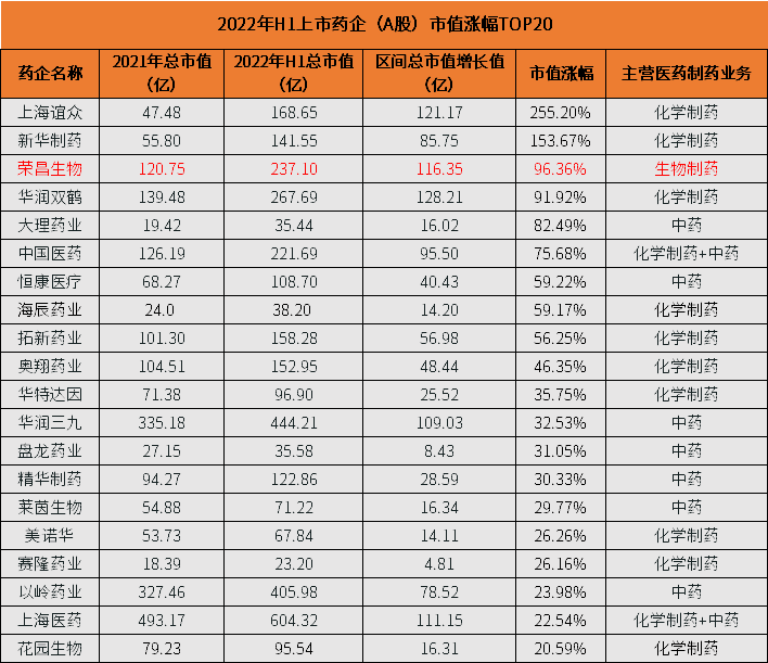 药企市值涨幅TOP20发布！生物药不香了？