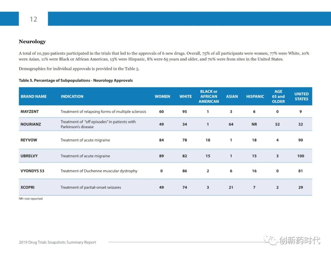 【收藏】FDA | 2019年药物试验快照摘要报告