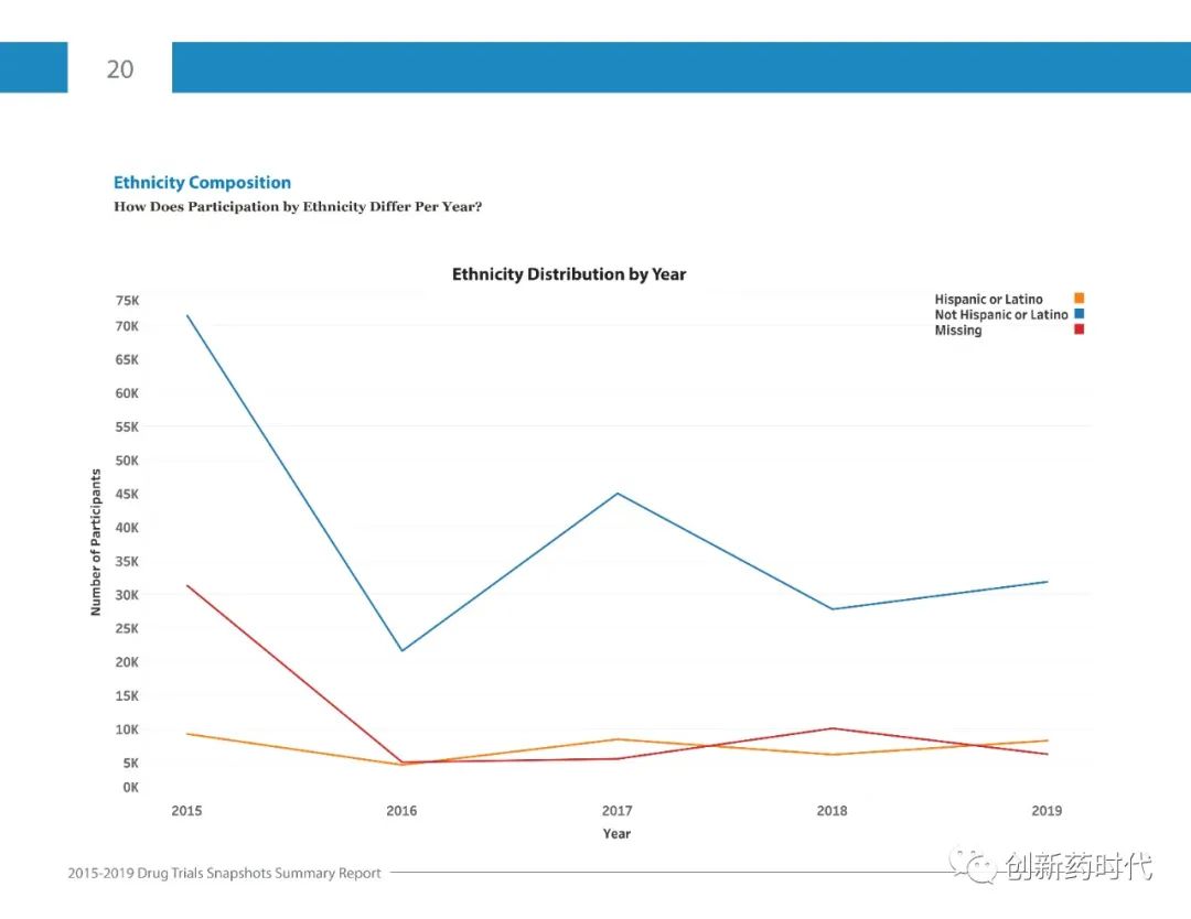 【收藏】FDA | 2015-2019年药物试验快照摘要报告