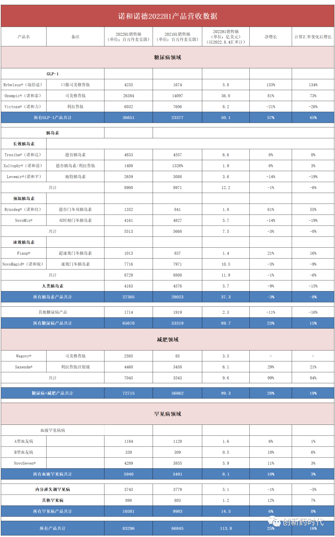 诺和诺德2022H1：营收113.8亿美元，减肥药大卖！口服司美格鲁肽销售额翻1.5倍