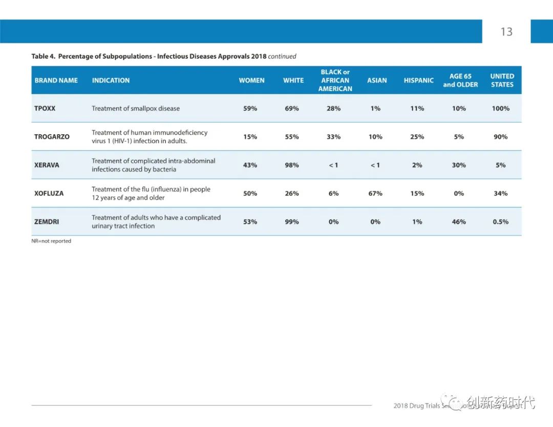 【收藏】FDA | 2018年药物试验快照摘要报告