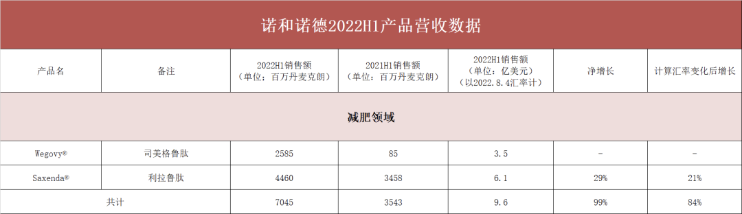 诺和诺德2022H1：营收113.8亿美元，减肥药大卖！口服司美格鲁肽销售额翻1.5倍