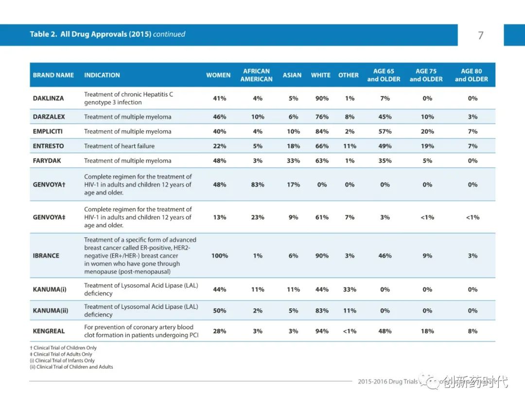 【收藏】FDA | 2015-2016年药物试验快照摘要报告