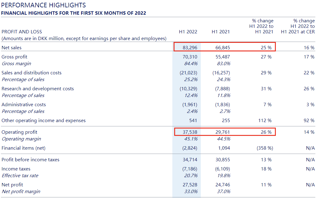 诺和诺德2022H1：营收113.8亿美元，减肥药大卖！口服司美格鲁肽销售额翻1.5倍