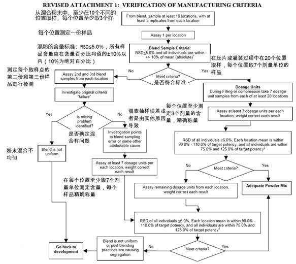 全程干货！混合均匀性和剂量均匀性研究及ASTM标准E2709E2810应用