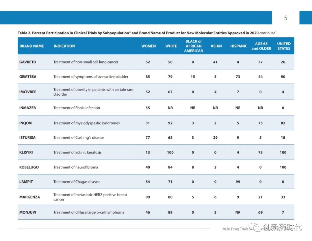 【收藏】FDA | 2020年药物试验快照摘要报告