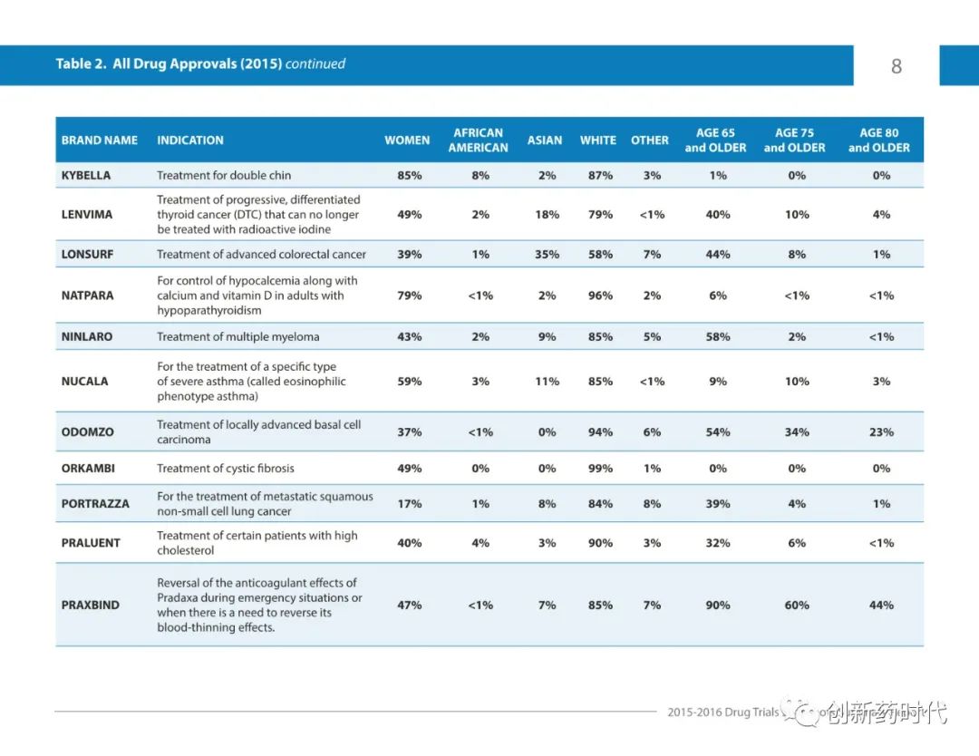 【收藏】FDA | 2015-2016年药物试验快照摘要报告